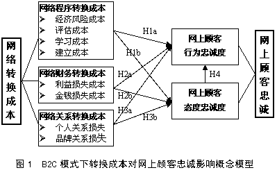 轉(zhuǎn)換成本