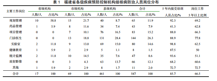 福建省結(jié)核病健康促進(jìn)研究報(bào)告