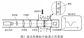 自動顆粒計數(shù)法測定噴氣燃料污染度儀器對比研究