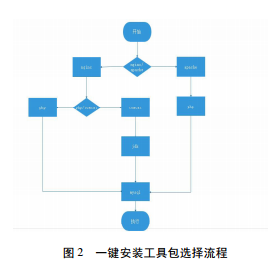 基于云服務(wù)器一鍵安裝 Web 環(huán)境的設(shè)計(jì)與實(shí)現(xiàn)