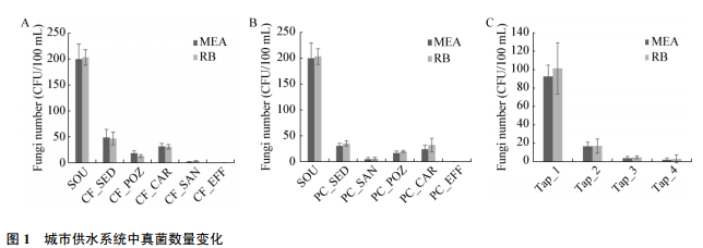 城市供水系統(tǒng)對水中真菌數(shù)量和群落結(jié)構(gòu)的影響