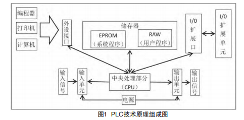 電氣控制自動化中PLC技術(shù)應(yīng)用研究