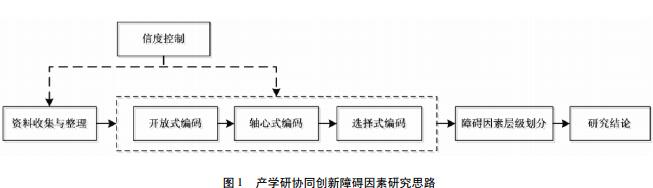 制約產(chǎn)學(xué)研協(xié)同創(chuàng)新的障礙因素提煉及層級(jí)體系構(gòu)建