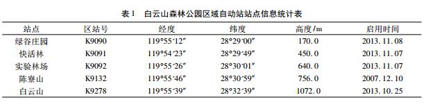 麗水市白云山森林公園山地立體氣候資源分析