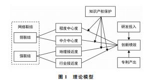 網(wǎng)絡(luò)聯(lián)結(jié)、知識產(chǎn)權(quán)保護與創(chuàng)新績效