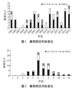 臨安暴雨季節(jié)特征及成因分析