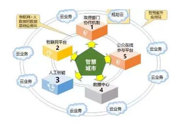 基于區(qū)塊鏈的智慧城市大數(shù)據(jù)基礎平臺構建研究