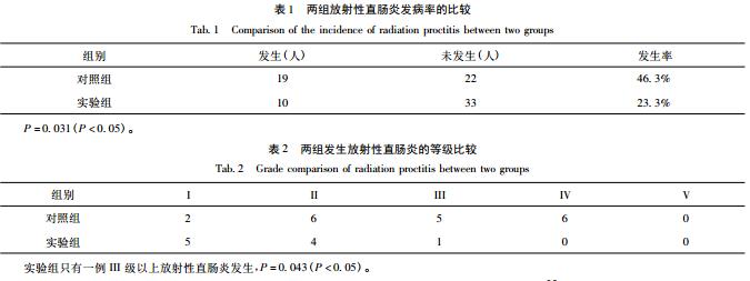 西黃膠囊預(yù)防放射性直腸炎的臨床研究