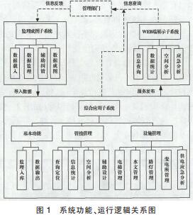 GIS技術(shù)下高校基礎(chǔ)設(shè)施管理系統(tǒng)的建設(shè)與應(yīng)用