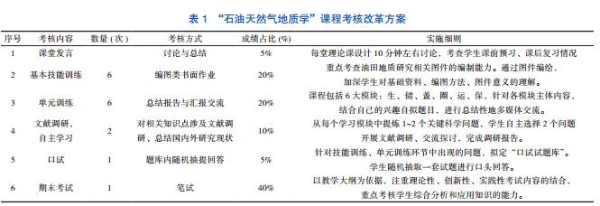 基于教學(xué)統(tǒng)計(jì)數(shù)據(jù)對(duì)“石油天然氣地質(zhì)學(xué)”教改方案的思考