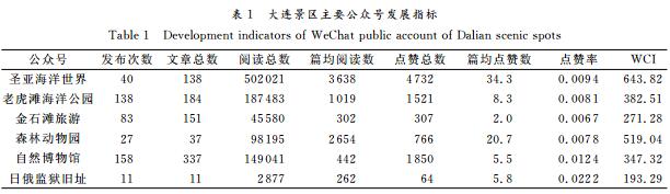 大連旅游景區(qū)公眾號發(fā)展研究———與婺源和海南蜈支洲島的對比分析