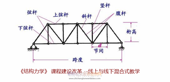 《結(jié)構(gòu)力學(xué)》 課程建設(shè)改革 --線上與線下混合式教學(xué)