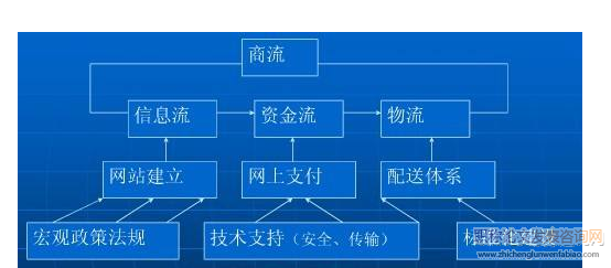 電子商務的安全體系結構及技術淺析