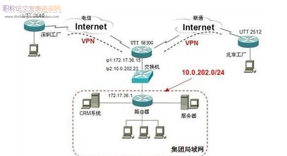 VPN在企業(yè)信息網(wǎng)絡(luò)建設(shè)中的應(yīng)用