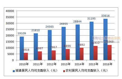 湖南農(nóng)村人均可支配收入影響因素分析