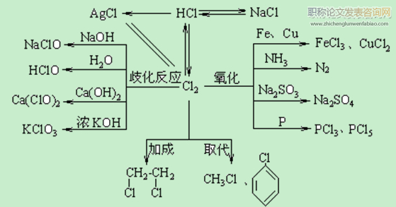 高中化學(xué)趣味性教學(xué)探析