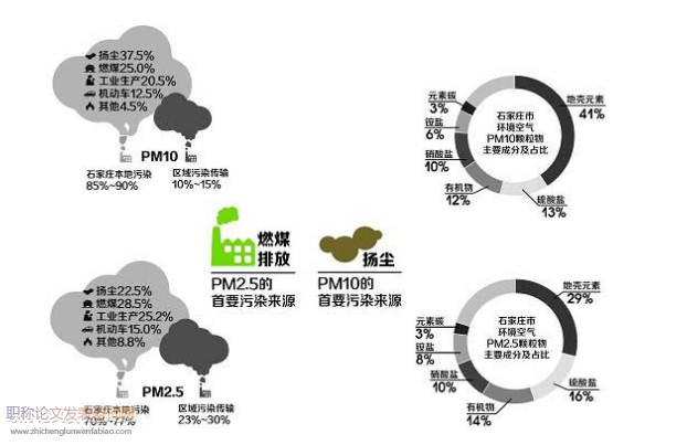 發(fā)表pm2.5污染論文的期