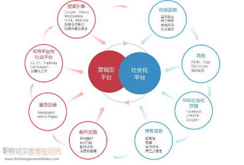 新媒體營(yíng)銷渠道現(xiàn)狀與管理研究